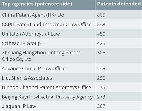 list of patent attorneys.